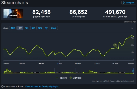 《使命召唤22》在Steam平台口碑两极分化：好评率仅为44%