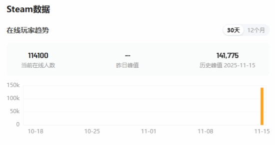 《燕云十六声》登陆Steam首日，在线玩家数突破14万大关，玩家热情持续高涨
