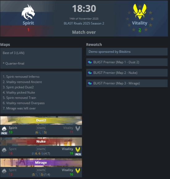 队友太拉胯！donk在赛点绝境完成震撼1v5却还是憾失比赛