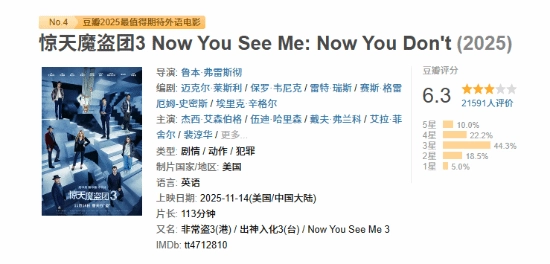 《惊天魔盗团3》豆瓣评分6.3：主打女性友好老带新模式引差评