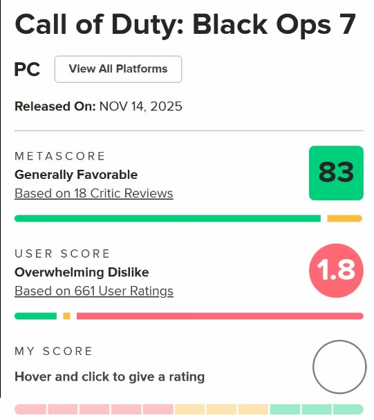 《使命召唤22：黑色行动7》M站用户评分仅1.8分，玩家怒喷其为系列史上最烂之作