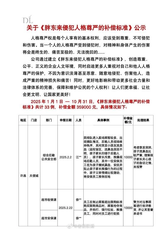 胖东来关于侵犯人格尊严行为的补偿情况公示：本年度累计发生33起相关案例，补偿总金额达35.9万元
