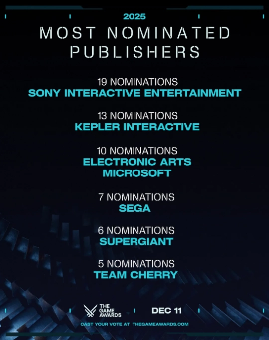 多款重磅作品强势占据榜单！索尼凭借19项提名在TGA2025中遥遥领先