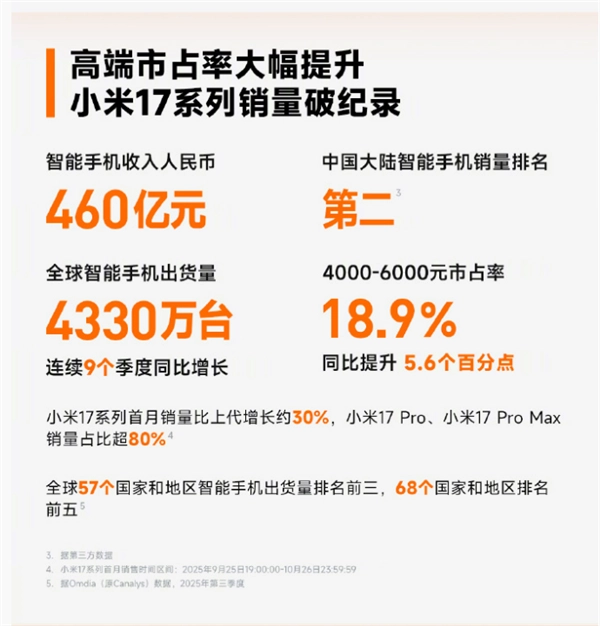 小米手机市占率16.7%连续六季度中国大陆第二，小米17销量创历史新纪录