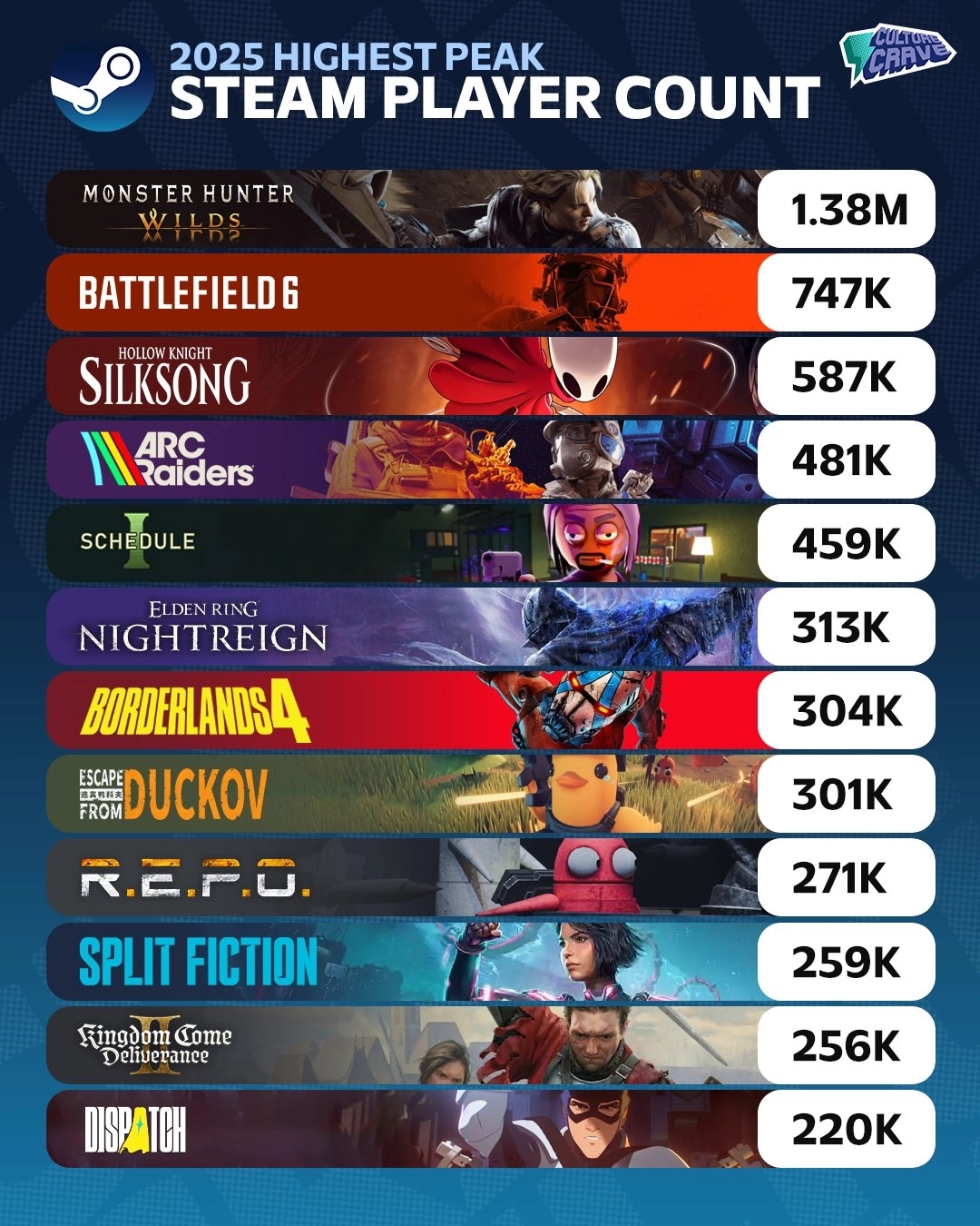 2025年Steam平台新作在线热度榜：《怪物猎人：荒野》一骑绝尘