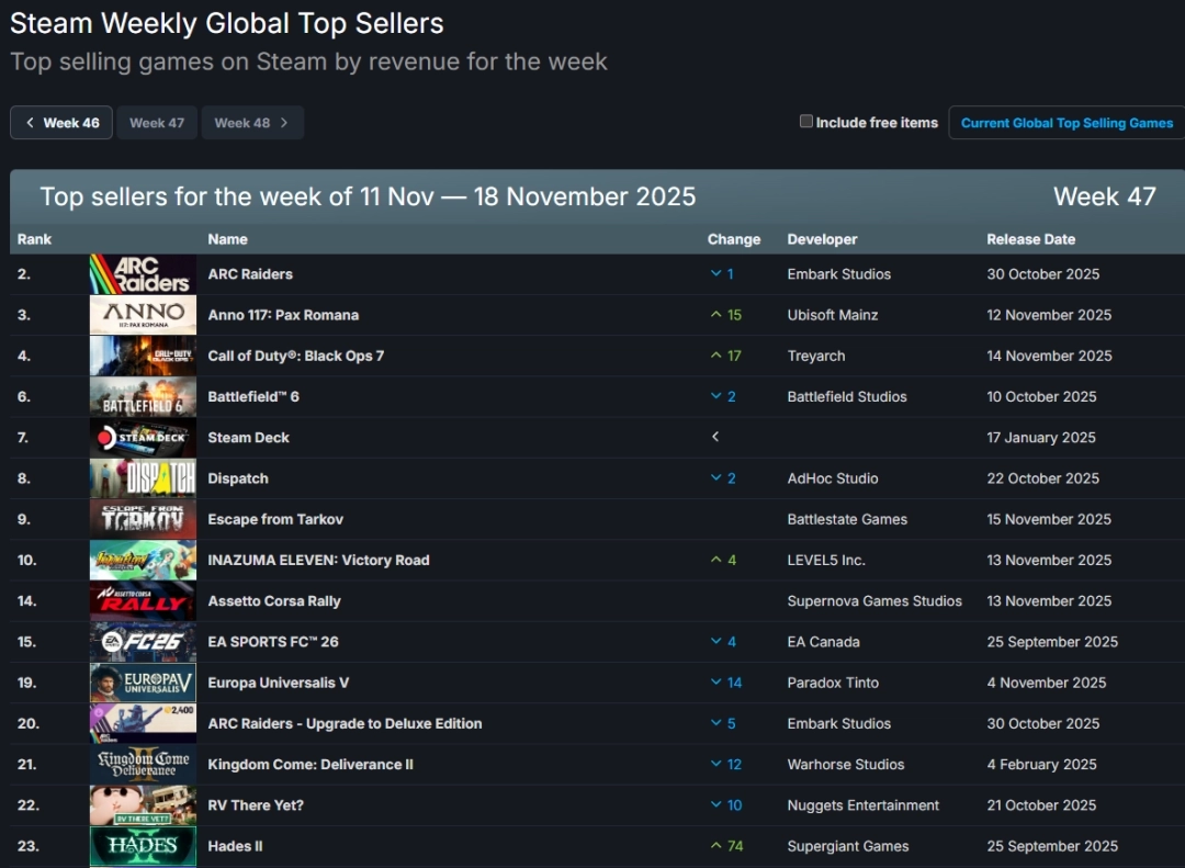 Steam最新一周销量排行榜：《纪元117》成功登榜，《黑色行动7》力压《战地6》