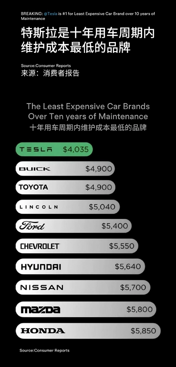10年只需4035美元！陶琳宣称，特斯拉当属维护成本最低的品牌