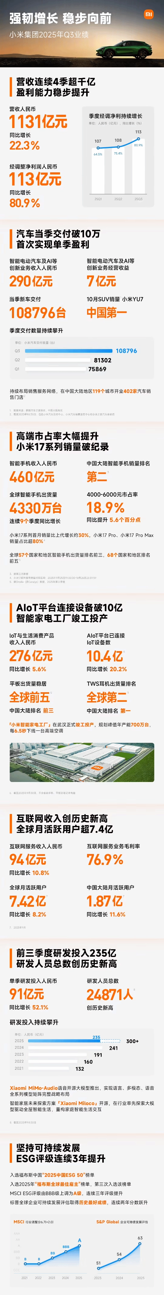 小米发布Q3财报：经调整净利润113亿元，同比飙升80%