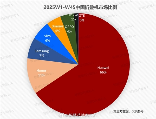 国内折叠屏手机市场份额排名出炉：华为以66%的占比一家独大，这一数字远超荣耀、三星等其他所有厂商的份额总和