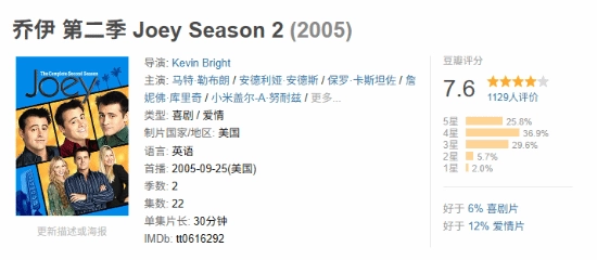 热门美剧《老友记》的衍生作品《乔伊》意外更新，未播出的最后8集正式上线