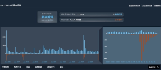 8年好评一朝崩塌，《辐射4》更新遭遇大翻车，口碑直降至“多半差评”