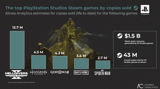 索尼Steam平台收入曝光，超85亿元！《绝地潜兵2》成最大功臣