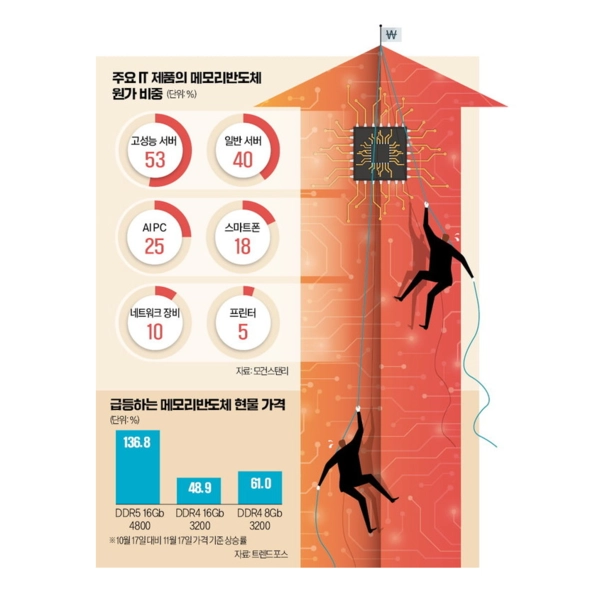 AI推动存储需求激增！英伟达与AMD对入门级显卡大幅降价：游戏玩家受影响万元级显卡渐成主流趋势