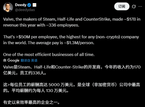 网传V社员工人均年收入超五千万美元！Steam平台的行业地位确实够权威