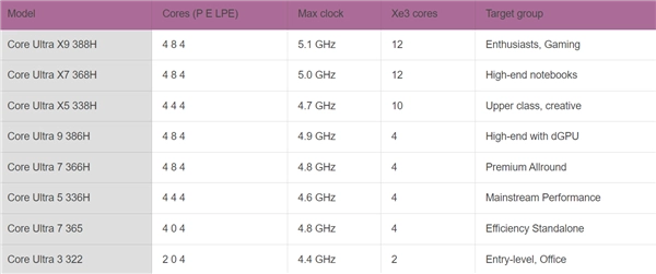 Intel18A处理器实现CPU、GPU与工艺的三重进阶，若成功有望一举扭转局势