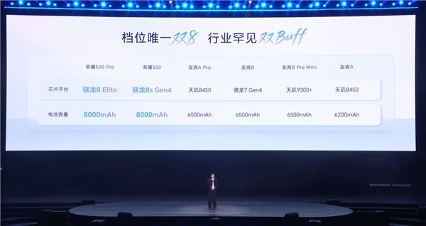 荣耀500全系搭载8000mAh电池！零下20℃也能正常使用