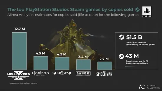 PS第一方游戏Steam累计销量突破4300万！但续作销量普遍不及前作