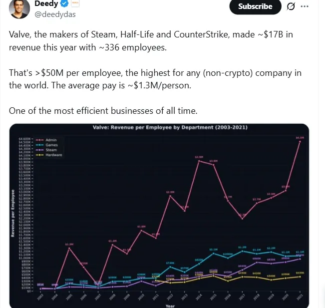 全员实现财富自由！V社2025年人均创收达五千万美元