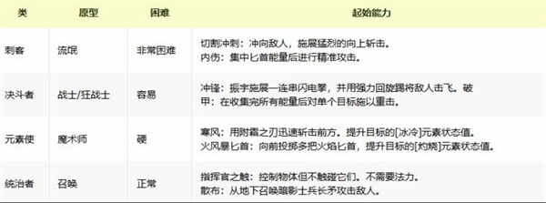 我独自升级中，要是觉醒职业的话选哪个比较好？