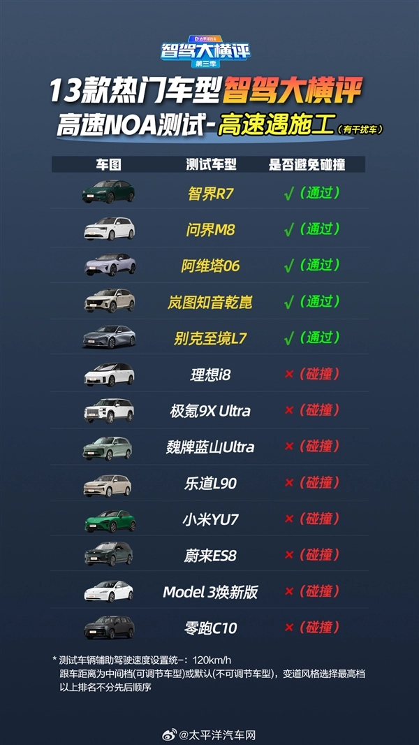 高速辅助驾驶大横评：华为系车型全系满分，13款车实测结果出炉