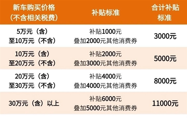 杭州启动新一轮汽车促销：补贴+消费券最高可享1.1万元优惠