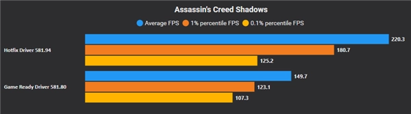 Win11更新导致游戏性能大幅下滑！N卡驱动性能暴涨50%，A/I显卡仍需等待优化