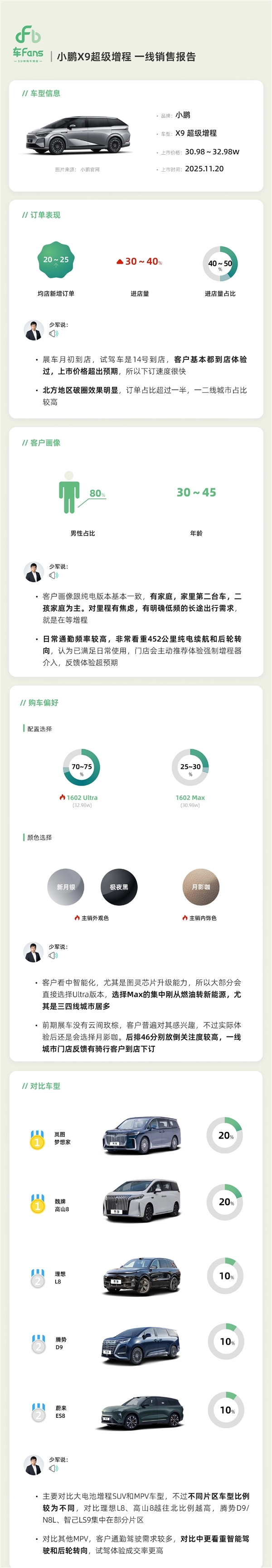 小鹏X9增程版上市快报已出：北方地区用户数量呈现明显增多态势