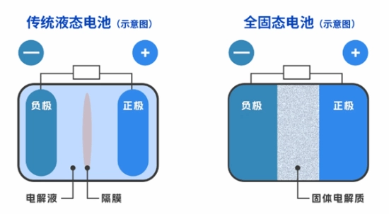 一块电池可使车辆跑1000公里以上！央视科普何为全固态电池