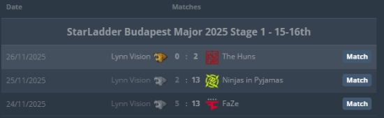 CS2中国队Major赛事之旅迅速结束，遭国外业内人士暗讽存在假赛行为