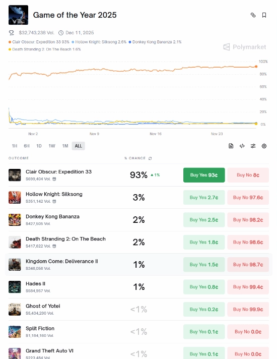 TGA年度游戏候选赔率更新：《光与影》优势显著断层领跑！