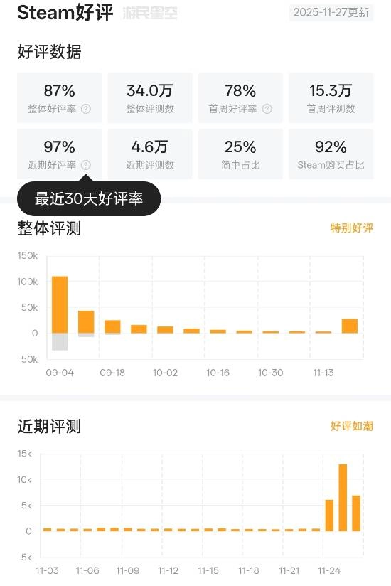 曾因翻译问题与高难度饱受诟病！近期《空洞骑士：丝之歌》却收获如潮好评