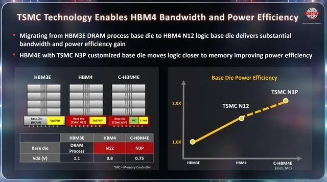 台积电对定制版HBM4E内存的展望：基于N3P制程的基础裸片集成内存控制器