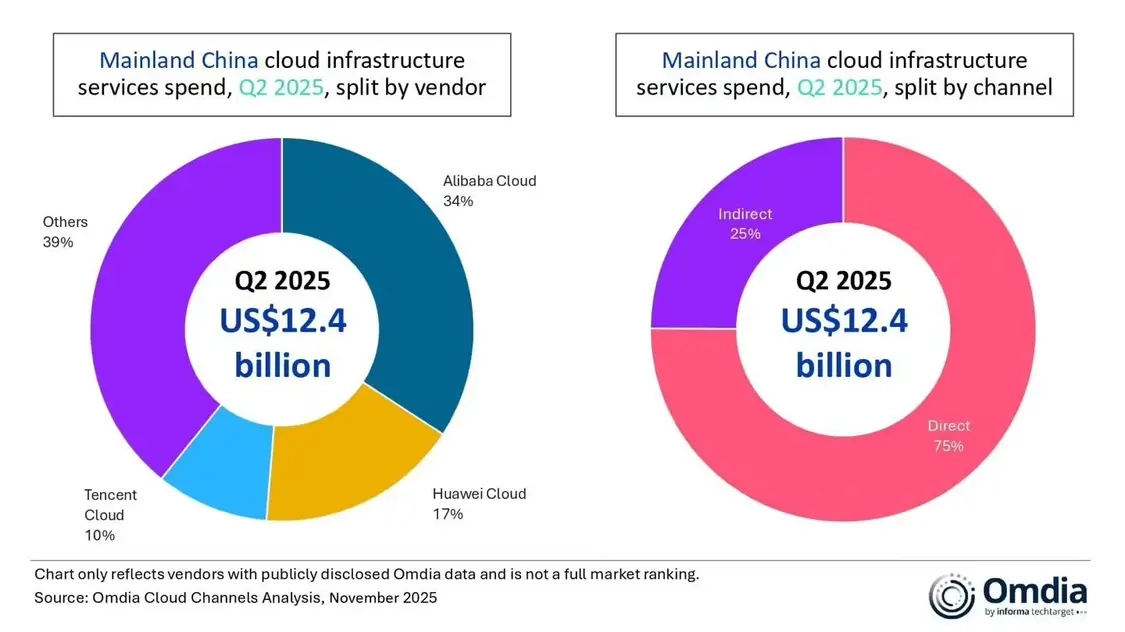 Omdia数据显示：中国大陆2025年第二季度云基础设施服务市场规模达124亿美元，同比增长21%