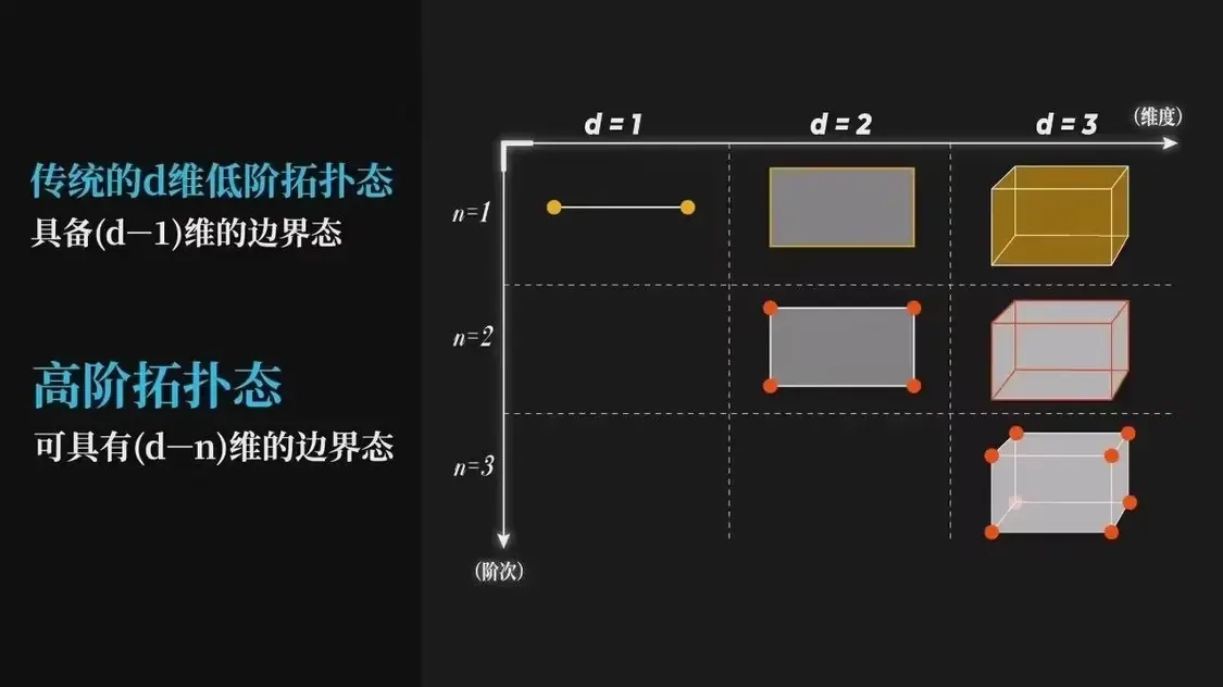 中国科研人员首次在量子体系里达成并观测到高阶非平衡拓扑相