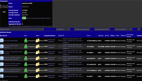 Intel至强696X对决AMD！64核心4.6GHz、336MB三级缓存
