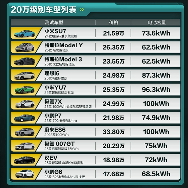 懂车帝极限续航测试数据出炉：小米SU7续航达成率表现最佳，YU7续航距离最远