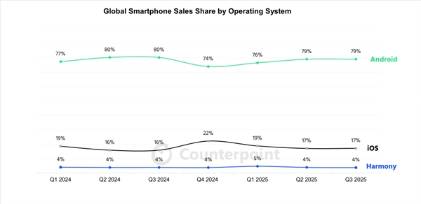 华为鸿蒙OS第三季度市场份额攀升至18%，与iOS、安卓形成三分天下格局，nova14成为增长核心动力