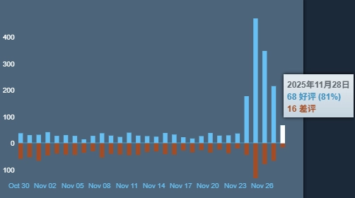 《怪物猎人：荒野》近期好评率大幅上涨！单日好评率直接飙升到了80%