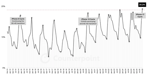 iPhone17推动：苹果手机10月市场份额刷新历史纪录中国市场贡献居首
