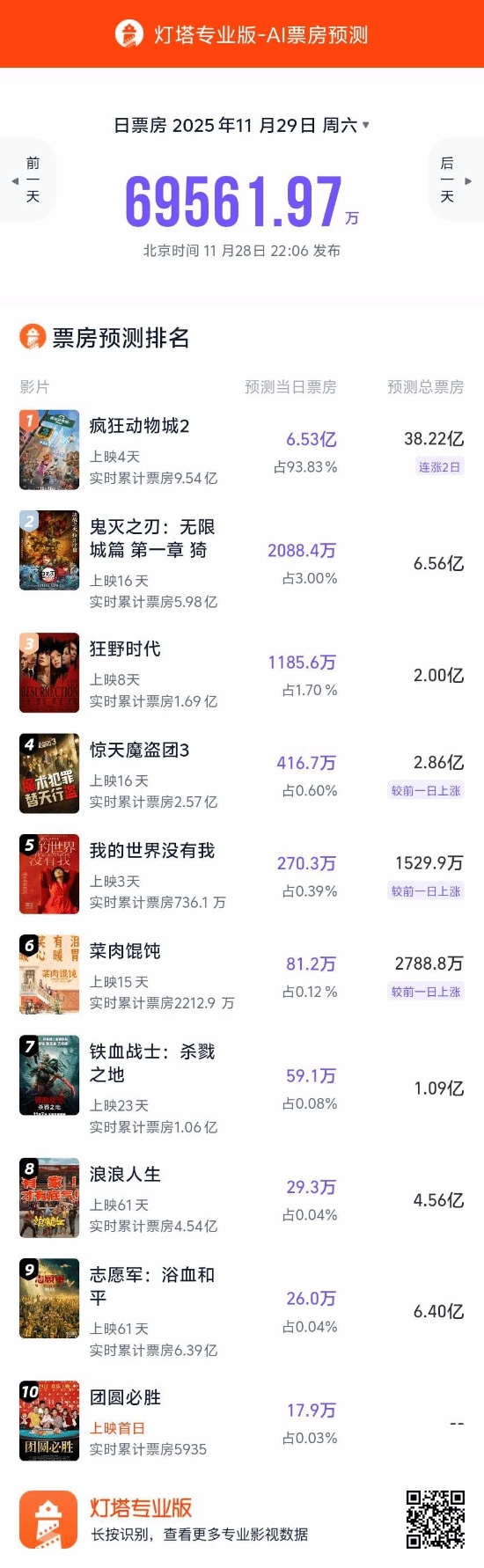 《疯狂动物城2》票房火爆！预计将突破38亿大关