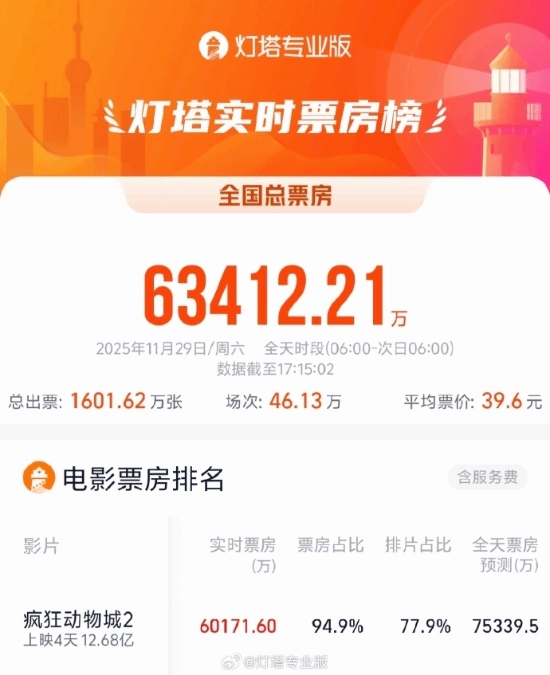 《疯狂动物城2》太猛！中国电影市场单日票房时隔285天再度突破6亿大关