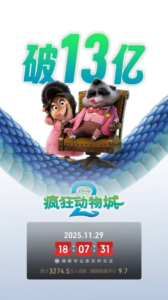 《疯狂动物城2》上映4天票房突破13亿，单日票房跻身影史前十