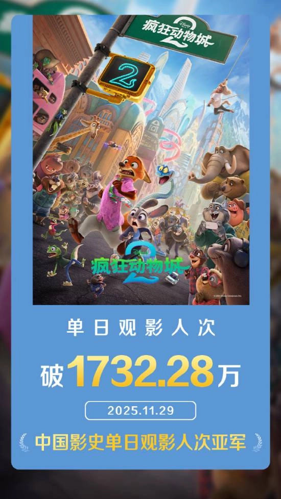 《疯狂动物城2》单日观影人次超越《哪吒2》，位居影史单日观影人次亚军