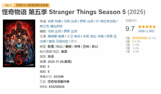 口碑爆棚！《怪奇物语》第五季豆瓣评分高达9.7分