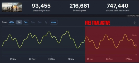 事与愿违？《战地6》免费试玩上线后玩家数量未增反减