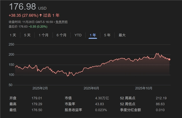 NVIDIA11月股价大跌12%：下月或迎转机但5万亿美元峰值恐难再现