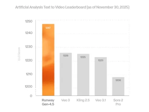百人规模的初创企业Runway推出AI视频模型，其生成质量优于谷歌与OpenAI的同类产品