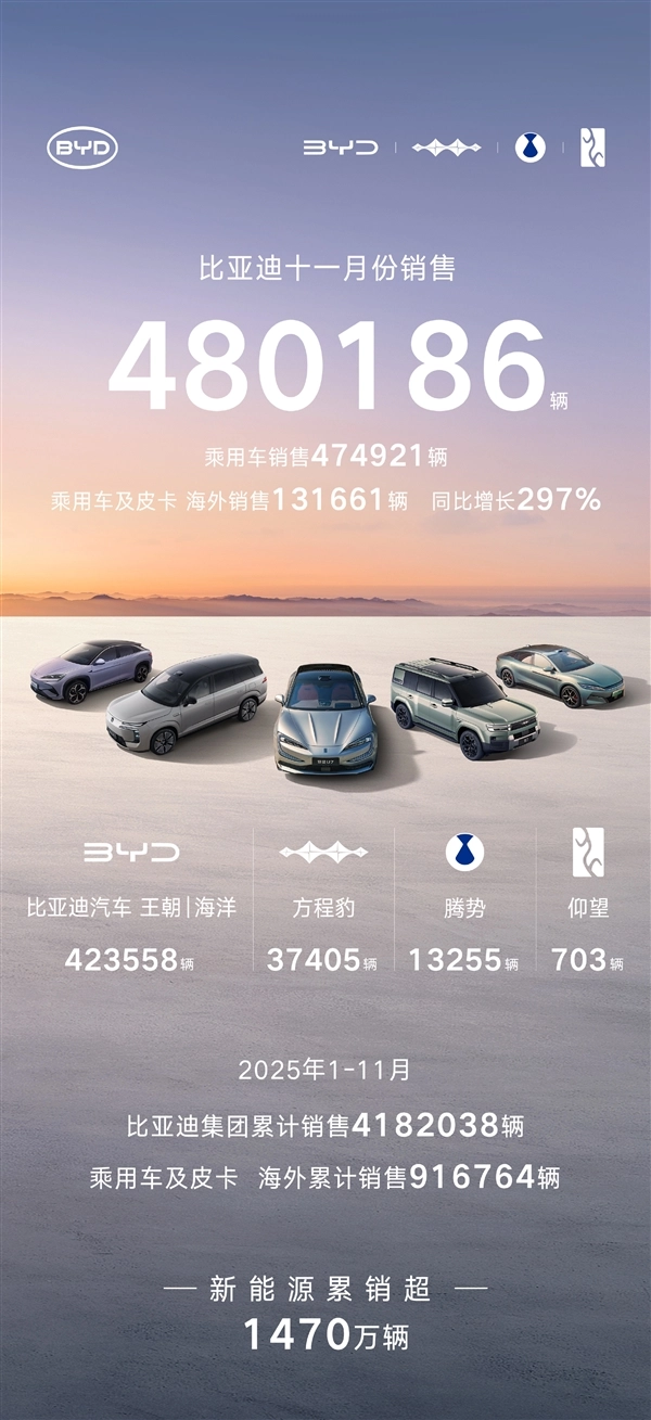 新能源领军者再创新高！比亚迪11月销量达480186辆