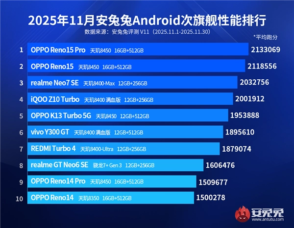 安卓次旗舰性能榜单公布：联发科天玑8系列占据主导高通仅有一款机型上榜