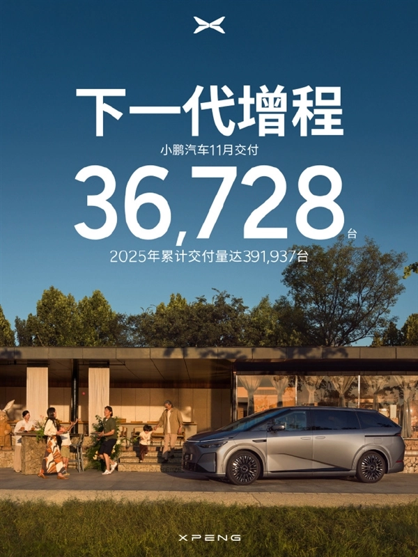 小鹏汽车11月交付量达36728辆，X9超级增程车型刷新历史大定纪录